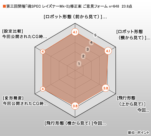 サンライズ80'sロボ商品化」レイズナーMk-2　第3回アンケート　集計結果